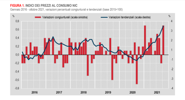 L'inflazione accelera: a ottobre l'aumento dei prezzi più alto dal 2012