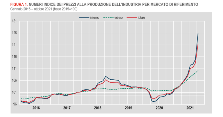 Prezzi alla produzione dell'industria, ad ottobre forte rialzo causato dagli aumenti di energia e gas