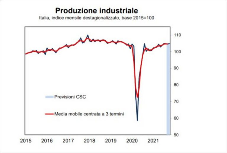 Produzione industriale in crescita anche nel terzo trimestre