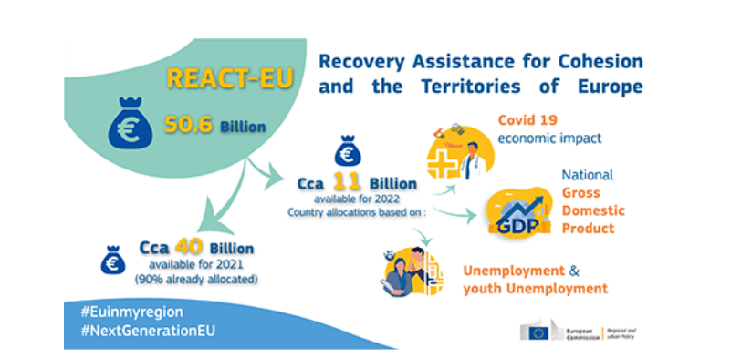 React-Eu, la Commissione europea stanzia altri 11 miliardi per la ripresa