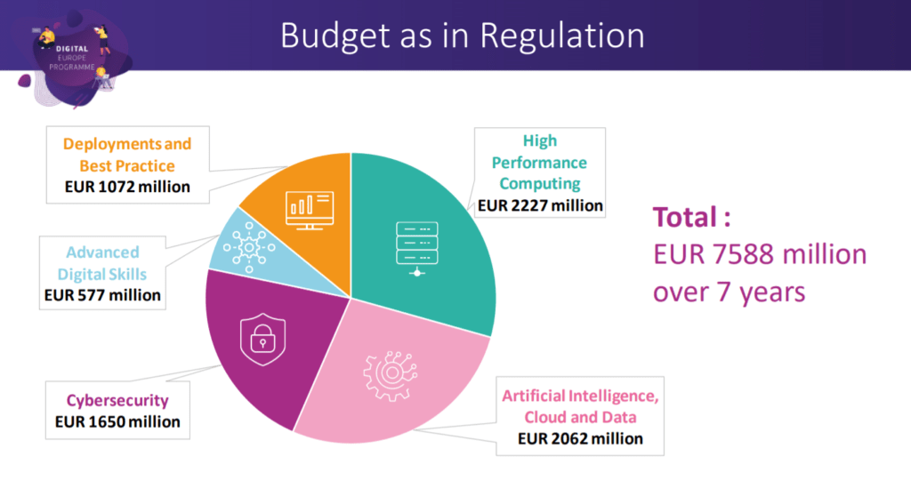 Digital Europe budget