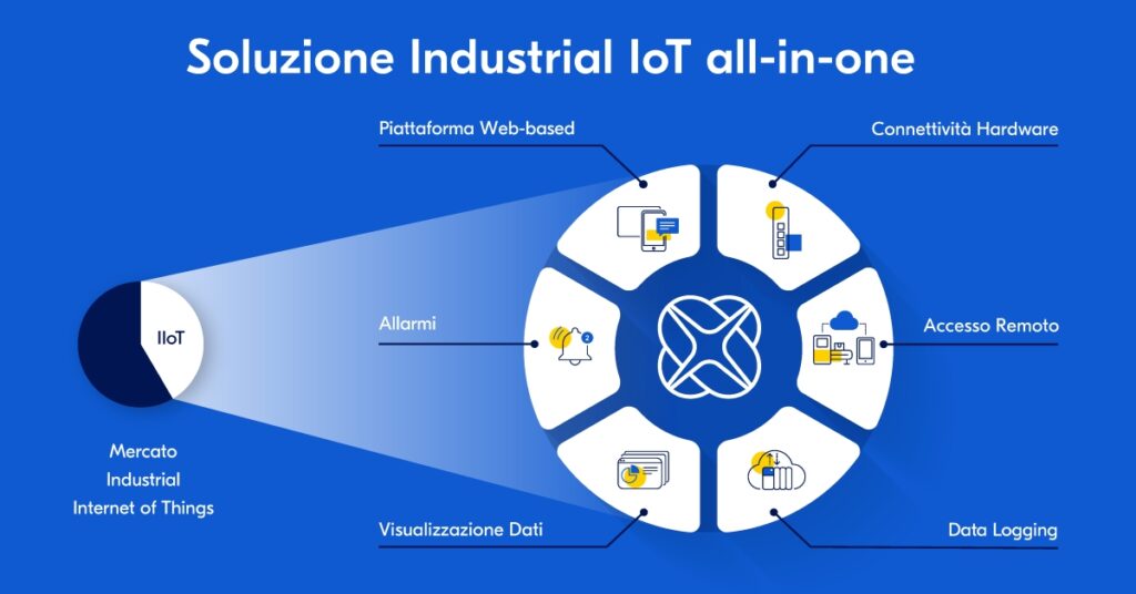 Ixon Cloud IIOT