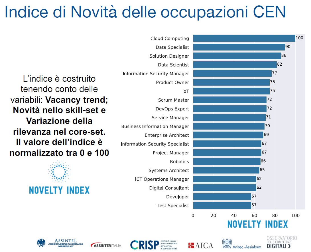 Indice di Novità