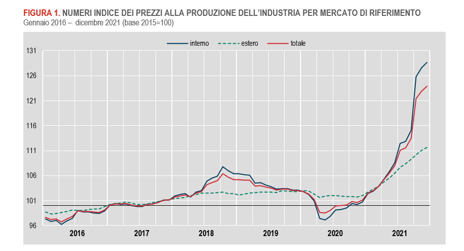 Prezzi alla produzione dell’industria, nuovo rialzo a dicembre. Il 2021 chiude con l’aumento più alto dal 2000 (+10,7%)