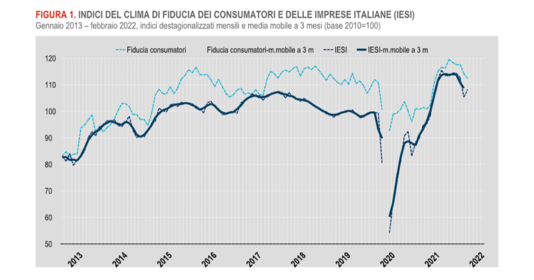 Fiducia delle imprese in risalita a febbraio, ulteriore peggioramento per quella dei consumatori