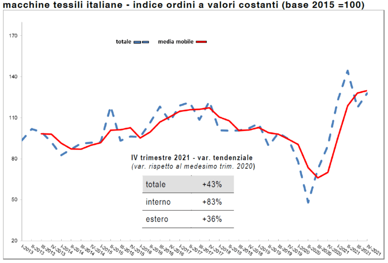 Macchine tessili, l'aumento degli ordini nel quarto trimestre del 2021(+43%) porta il settore sui livelli pre-Covid