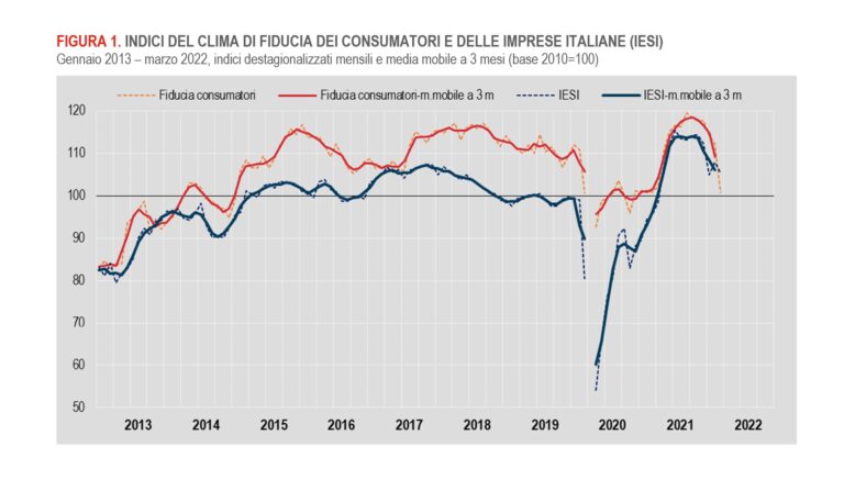Guerra in Ucraina, brusco calo della fiducia di consumatori e imprese