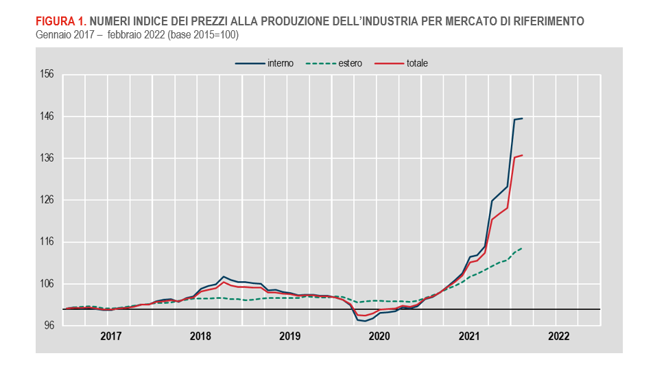 prezzi alla produzione dell'industria febbraio 2022