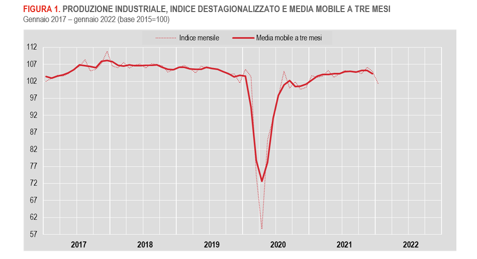 A gennaio l’indice della produzione industriale registra una nuova frenata (-3,4%)