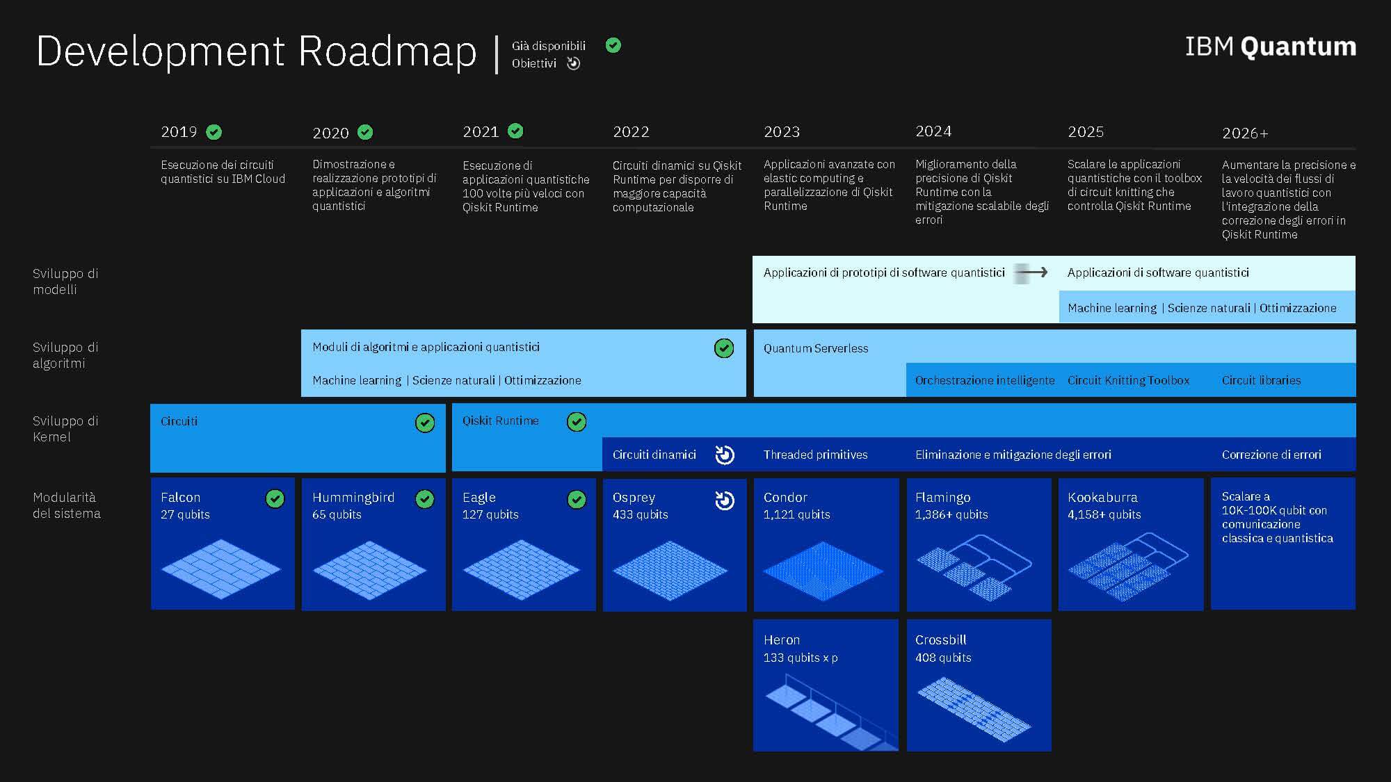 IBM accelera sul calcolo quantistico: ecco la nuova Quantum Roadmap ...