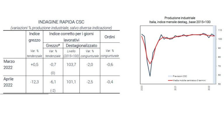 Produzione industriale in frenata, per le imprese resta alta l'incertezza