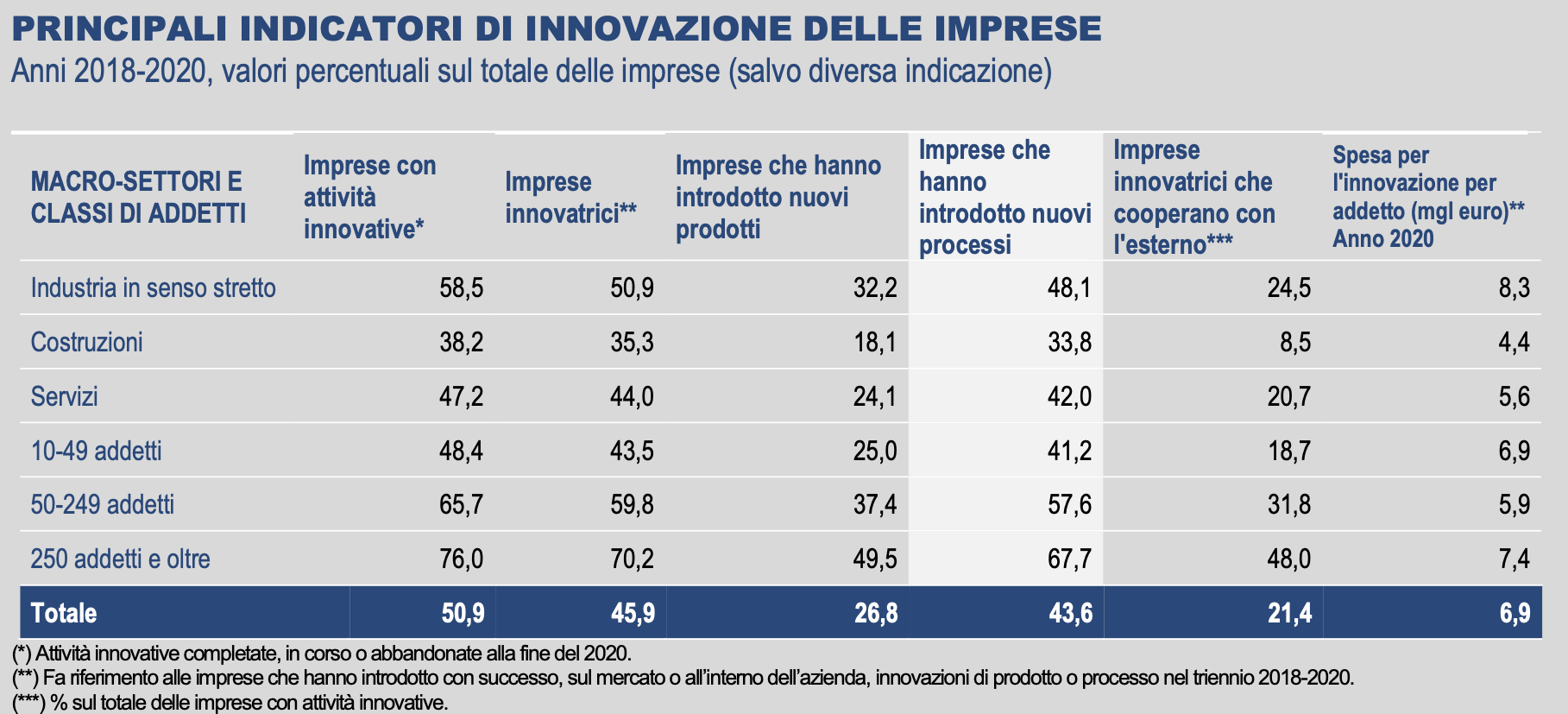 innovazione delle imprese in Italia