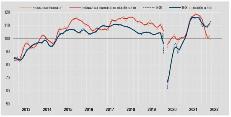 La fiducia del consumatori scende sotto quota 100, sale invece quella delle imprese