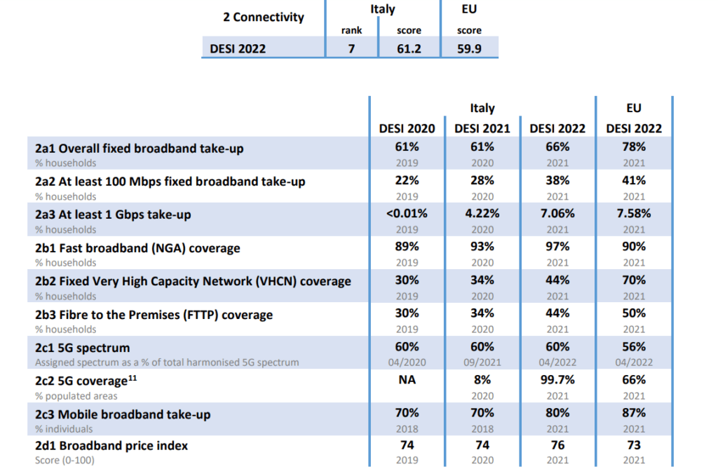 DESI 2022 connettività