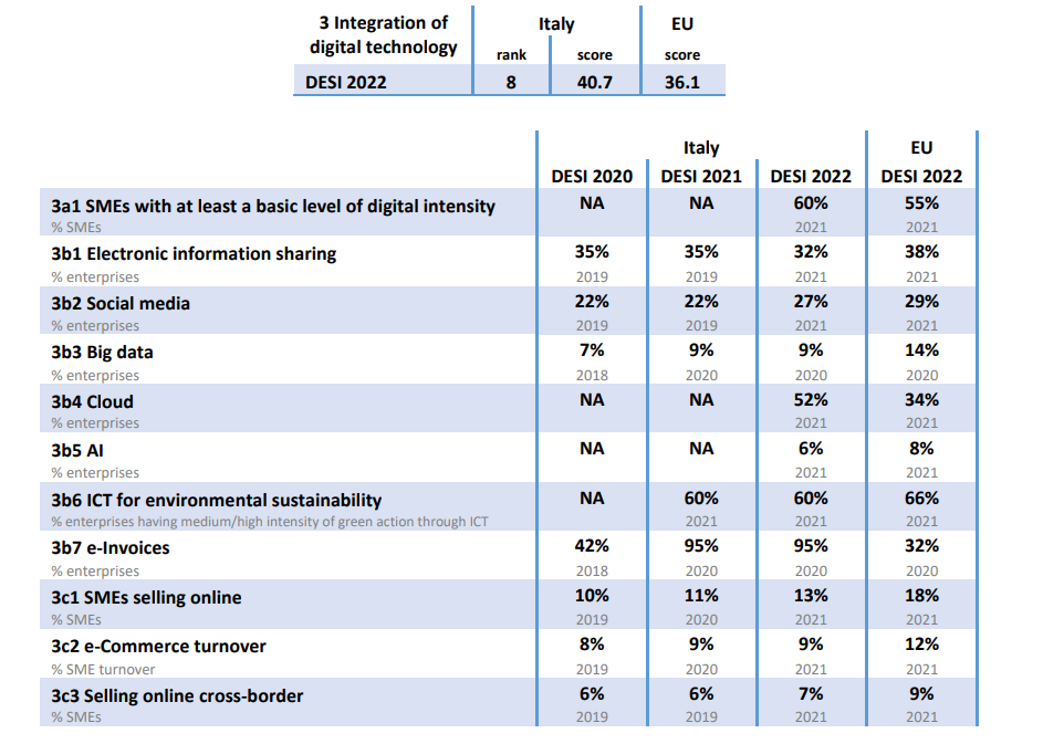 DESI 2022 integrazione tecnologie