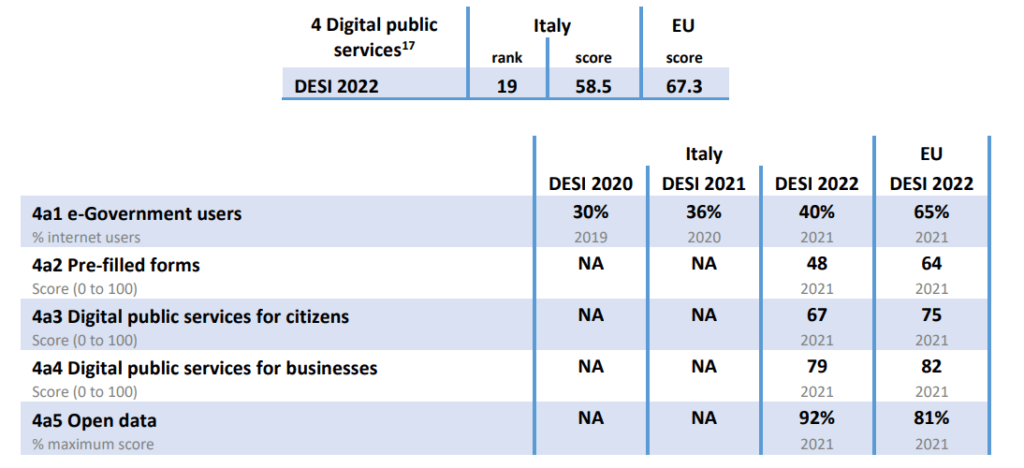 DESI 2022 servizi pubblici