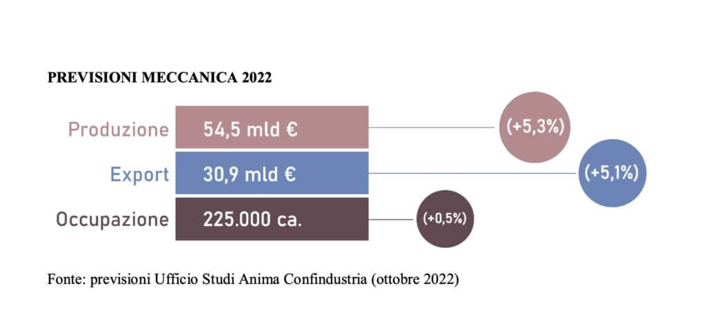 Dati Meccanica 2022