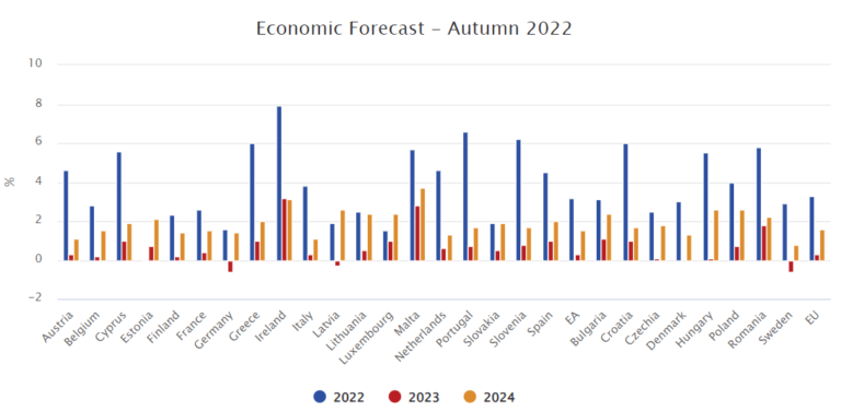 Bruxelles rivede al rialzo la crescita del Pil italiano per il 2022 (+3,8%), ma la situazione per il 2023 è in ulteriore peggioramento