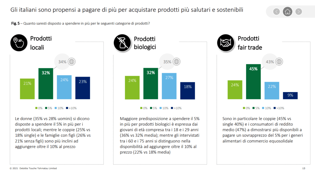 La ricerca The conscious consumer di Deloitte evidenza come i consumatori siano attenti a prodotti che rispettano salute e sostenibilità