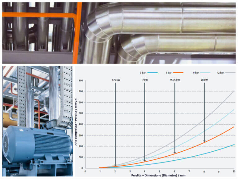 Monitorare l'aria compressa per abbattere costi e sprechi di energia