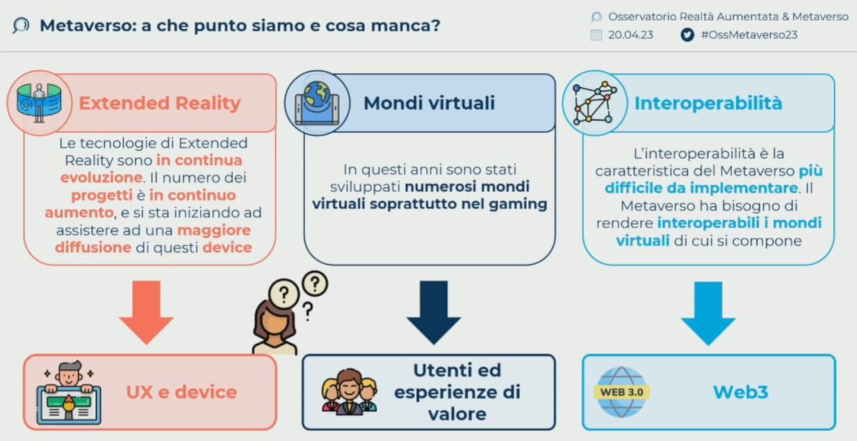 Extended Reality e Metaverso: sono oltre 230 i progetti avviati in ...