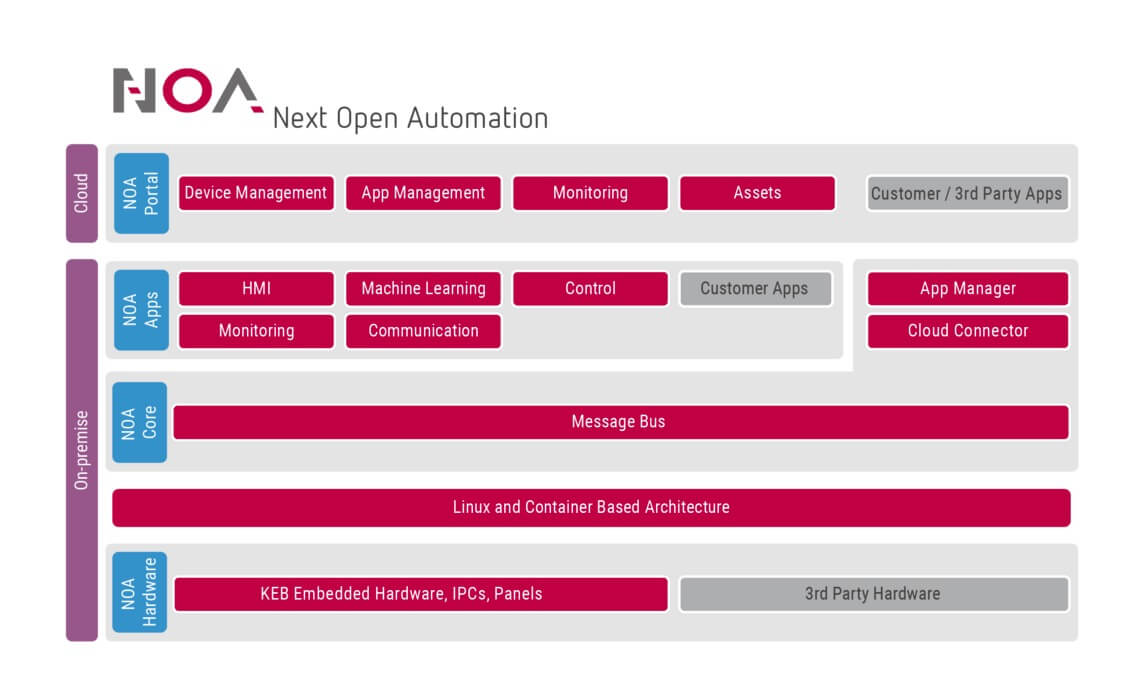 Noa, la piattaforma aperta per l'Industrial IoT e l'Edge di Keb Automation