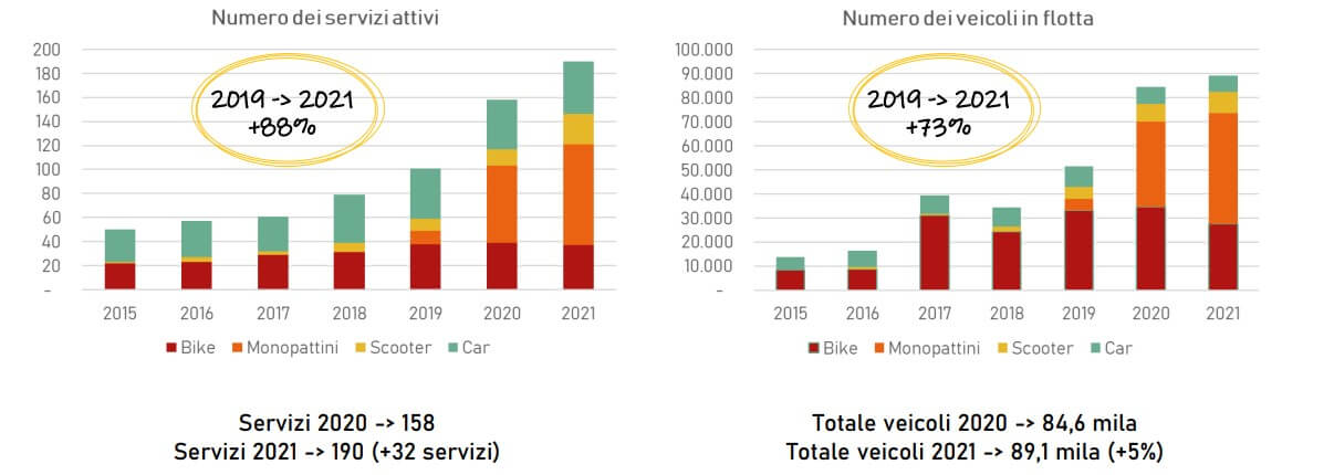 Dati dell'Osservatorio Nazionale Sharing Mobility